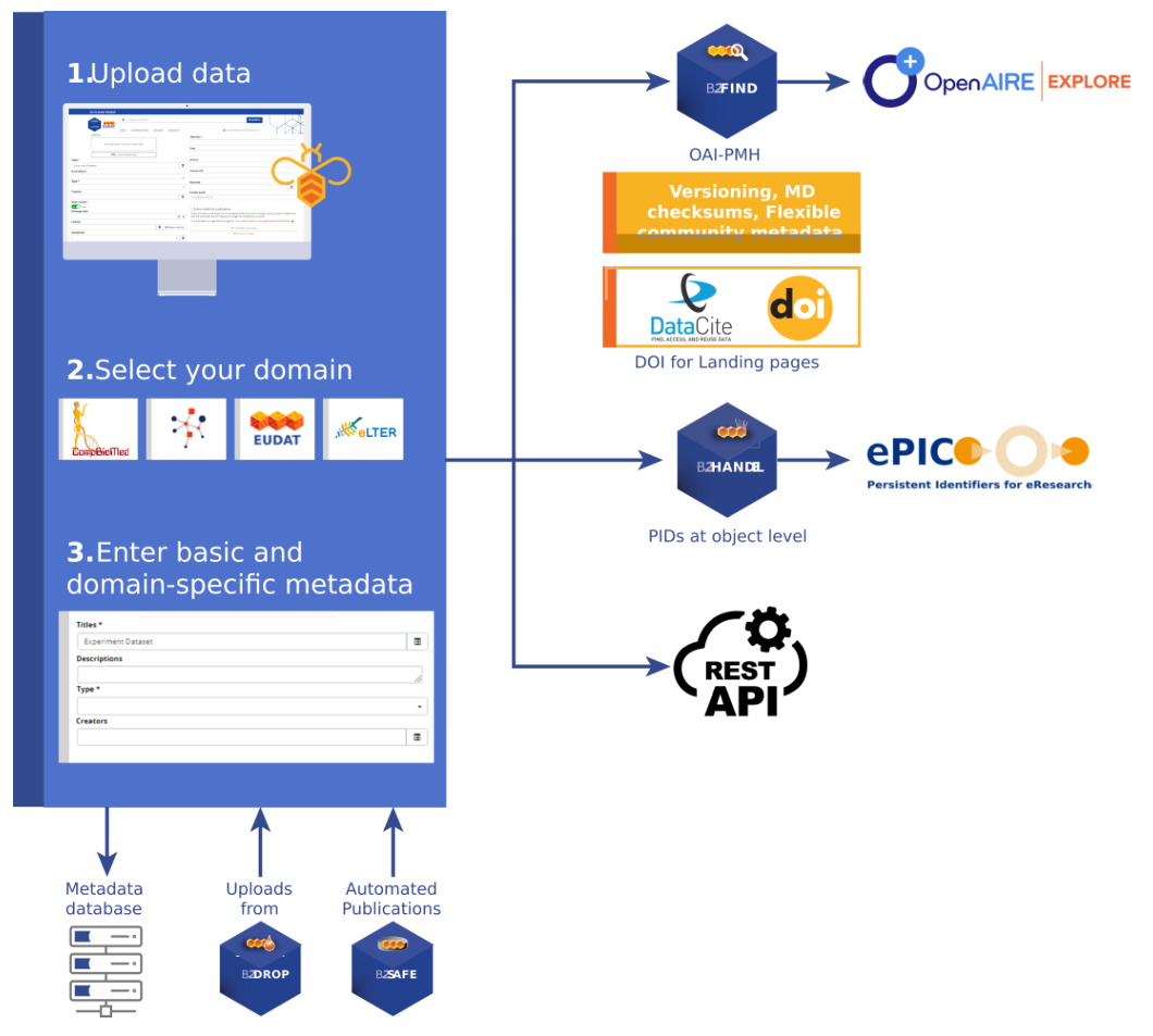 B2SHARE service