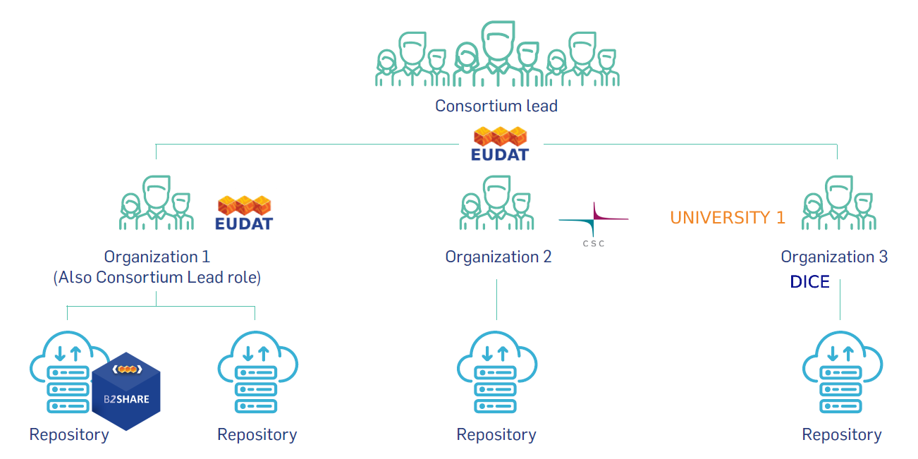 EUDAT  DataCite Consortium 